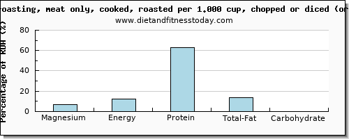 magnesium and nutritional content in roasted chicken